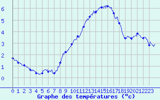 Courbe de tempratures pour Mont-Aigoual (30)