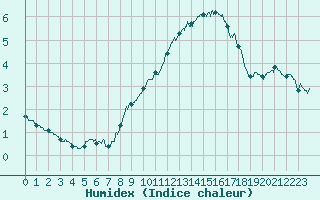 Courbe de l'humidex pour Mont-Aigoual (30)