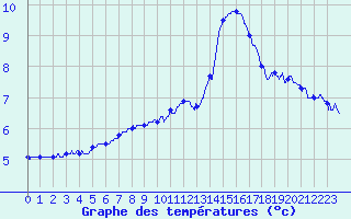 Courbe de tempratures pour Saint-Nazaire (44)