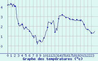 Courbe de tempratures pour Le Puy - Loudes (43)