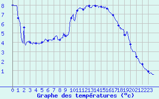 Courbe de tempratures pour Dieppe (76)