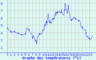 Courbe de tempratures pour Biarritz (64)