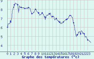 Courbe de tempratures pour Cap Gris-Nez (62)