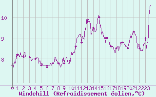 Courbe du refroidissement olien pour Cap de la Hague (50)