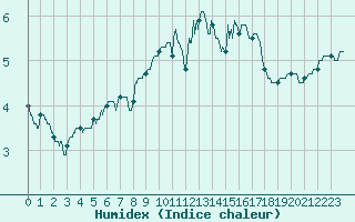 Courbe de l'humidex pour Cap de la Hve (76)