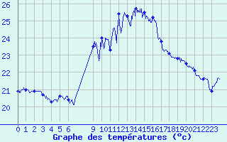 Courbe de tempratures pour Cap Sagro (2B)