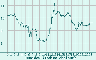 Courbe de l'humidex pour Dinard (35)