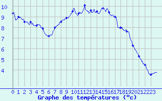 Courbe de tempratures pour Gatuzires (48)