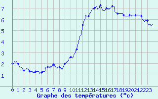 Courbe de tempratures pour Boulogne (62)