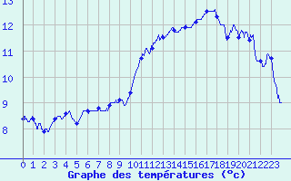 Courbe de tempratures pour Beauvais (60)