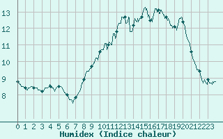 Courbe de l'humidex pour Ploudalmezeau (29)