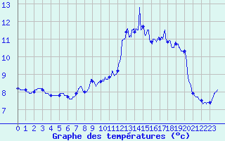 Courbe de tempratures pour Orbey - Lac Blanc (68)