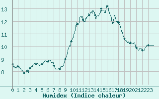 Courbe de l'humidex pour Cerisy la Salle (50)