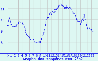 Courbe de tempratures pour Cherbourg (50)