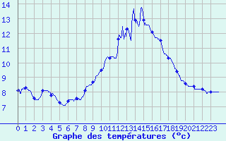 Courbe de tempratures pour Mcon (71)