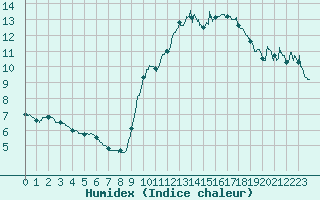 Courbe de l'humidex pour Pointe de Chassiron (17)