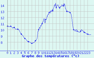 Courbe de tempratures pour Le Touquet (62)
