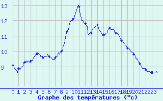 Courbe de tempratures pour Villar-Loubire (05)