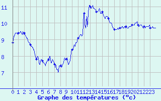 Courbe de tempratures pour Cap Pertusato (2A)