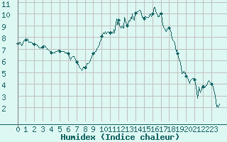 Courbe de l'humidex pour Roanne (42)