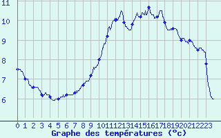 Courbe de tempratures pour Cros Georand (07)