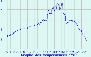 Courbe de tempratures pour Besanon (25)