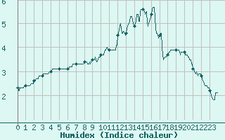 Courbe de l'humidex pour Besanon (25)