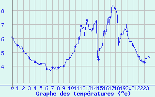 Courbe de tempratures pour Tauves (63)