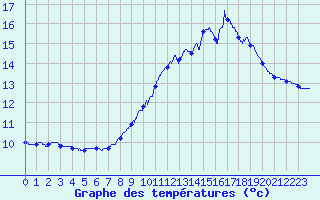 Courbe de tempratures pour Saint-Barthelemy-de-Vals (26)