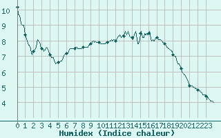 Courbe de l'humidex pour Mcon (71)