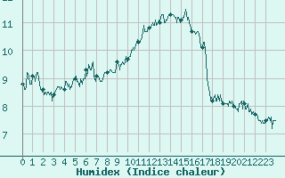 Courbe de l'humidex pour Albert-Bray (80)