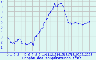 Courbe de tempratures pour Millau - Soulobres (12)