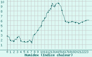Courbe de l'humidex pour Millau - Soulobres (12)