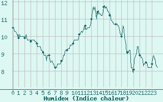 Courbe de l'humidex pour Langres (52) 