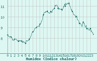 Courbe de l'humidex pour Cap Gris-Nez (62)