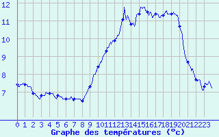 Courbe de tempratures pour Cambrai / Epinoy (62)