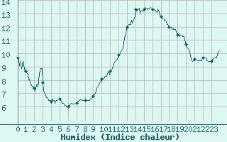 Courbe de l'humidex pour Brive-Laroche (19)