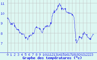 Courbe de tempratures pour Calais / Marck (62)