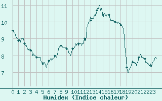 Courbe de l'humidex pour Calais / Marck (62)