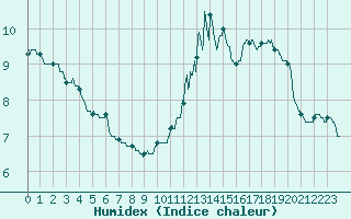 Courbe de l'humidex pour Guret Saint-Laurent (23)