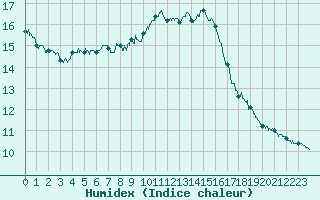 Courbe de l'humidex pour Orly (91)