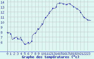 Courbe de tempratures pour Montlimar (26)