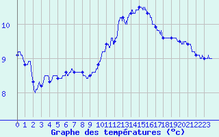 Courbe de tempratures pour Ploumanac