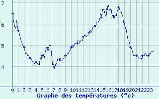 Courbe de tempratures pour Mont-Aigoual (30)