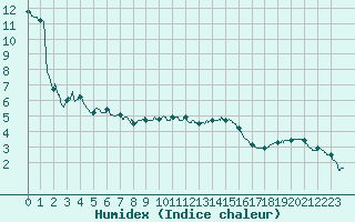 Courbe de l'humidex pour Markstein Crtes (68)