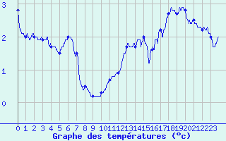 Courbe de tempratures pour Roissy (95)