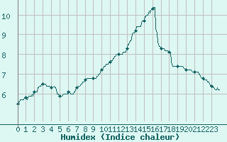 Courbe de l'humidex pour Le Bourget (93)