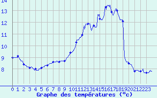 Courbe de tempratures pour Le Havre - Octeville (76)