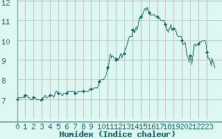 Courbe de l'humidex pour Paray-le-Monial - St-Yan (71)