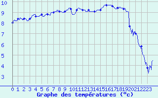 Courbe de tempratures pour Le Touquet (62)